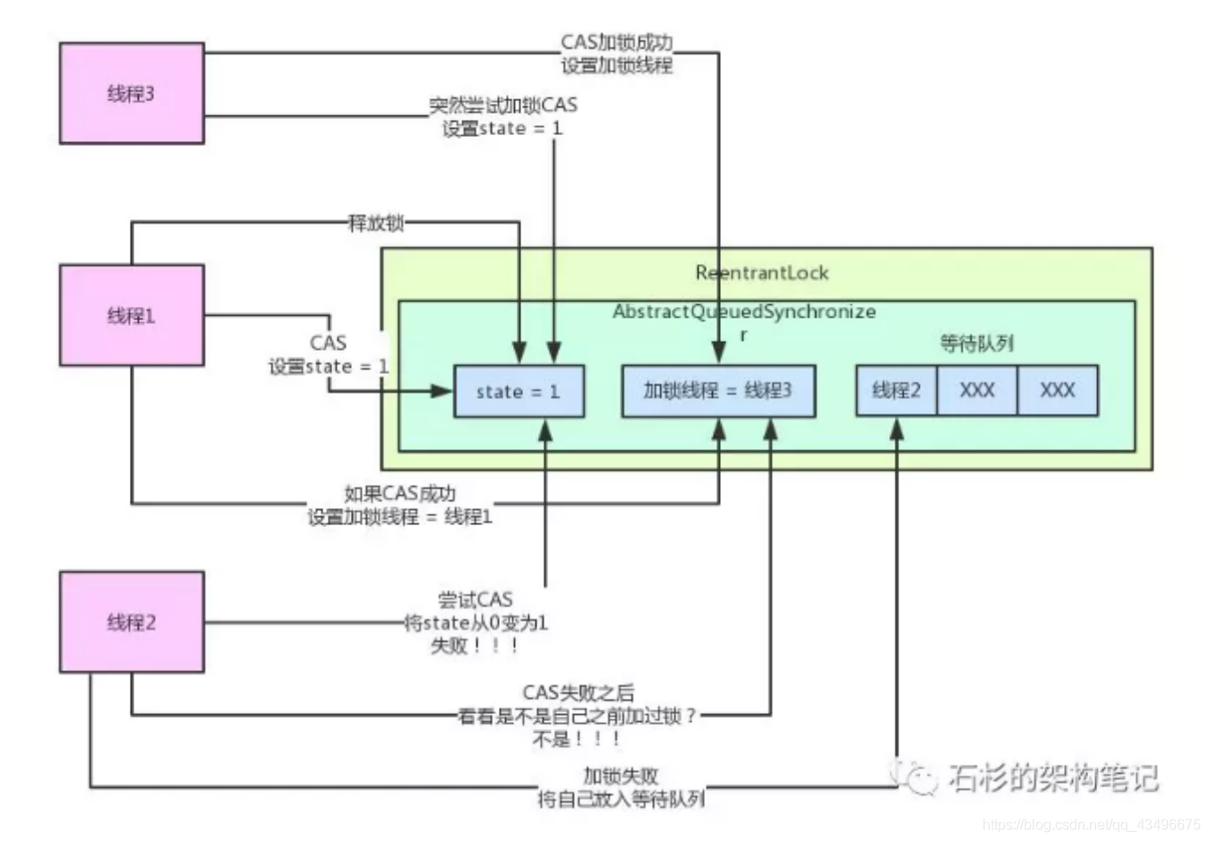 Java线程