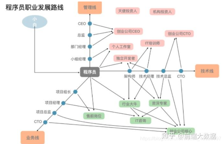 前端程序员该怎么避免陷入内卷？