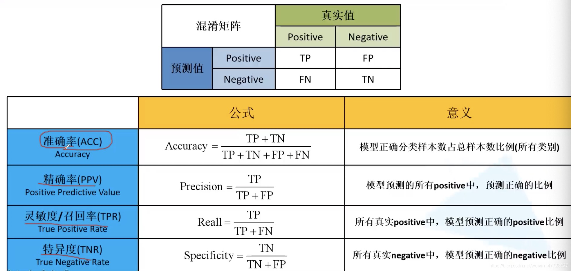 深度学习性能评价指标分析_对深度学习评价指标做样本分析-CSDN博客