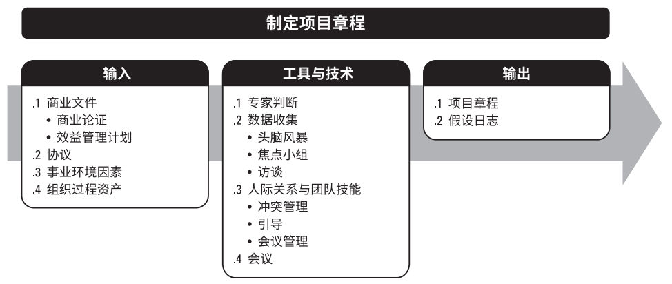 第四章：项目整合管理 - （4.1 制定项目章程）