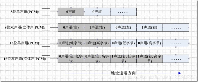 WAVE音乐格式解析（讲解加代码）