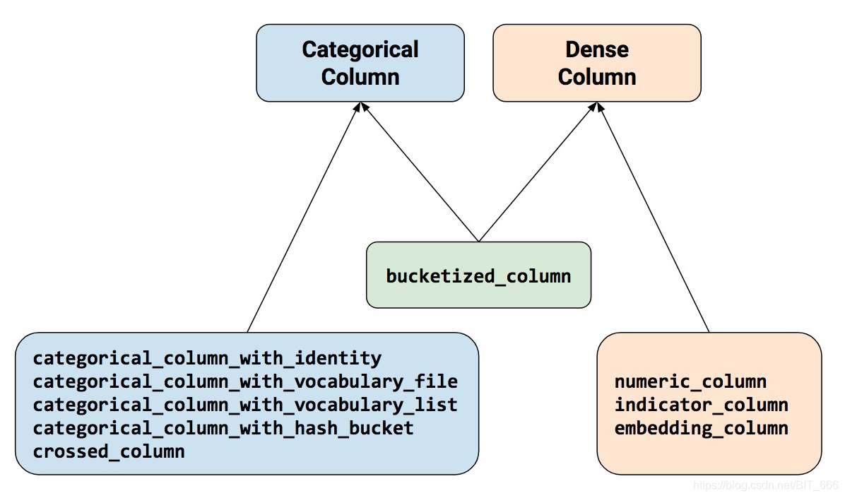 Tensorflow - 一文搞懂 TF2.x tf.feature_column