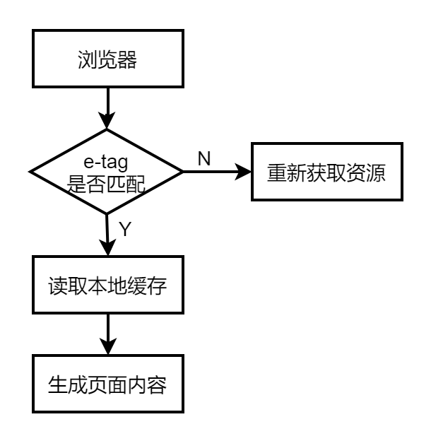 缓存及其分类