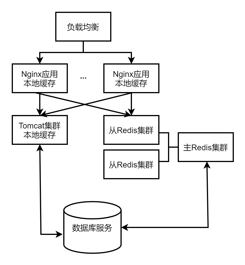 缓存及其分类