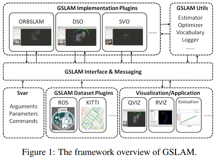 SLAM_2019-ICCV_GSLAM:通用 SLAM 框架和基准