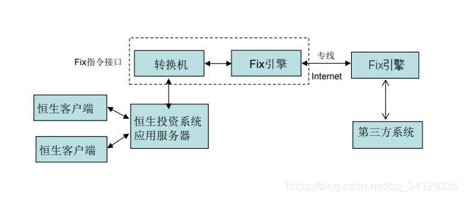 FIX协议浅谈_恒生 fix-CSDN博客