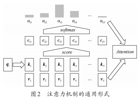 注意力机制：点积、通用、缩放点积、拼接、相加