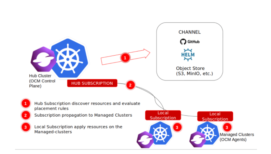 还在为多集群管理烦恼吗？RedHat 和蚂蚁、阿里云给开源社区带来了OCM