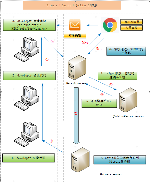 Gerrit基本使用说明_gerrit修改密码-CSDN博客