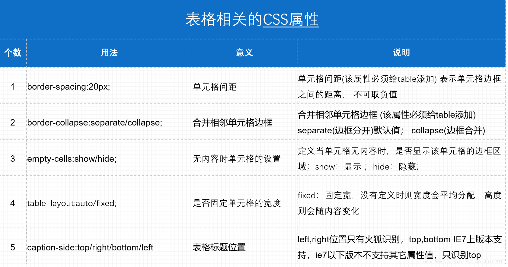 表格的基本结构及属性_网络设计表格的构成及其作用是什么-CSDN博客