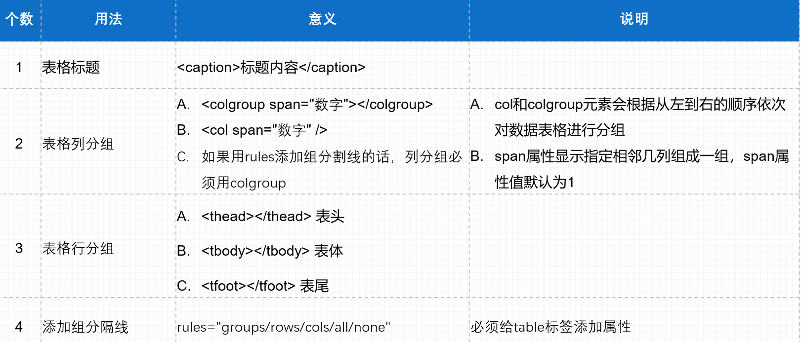表格的基本结构及属性_网络设计表格的构成及其作用是什么-CSDN博客