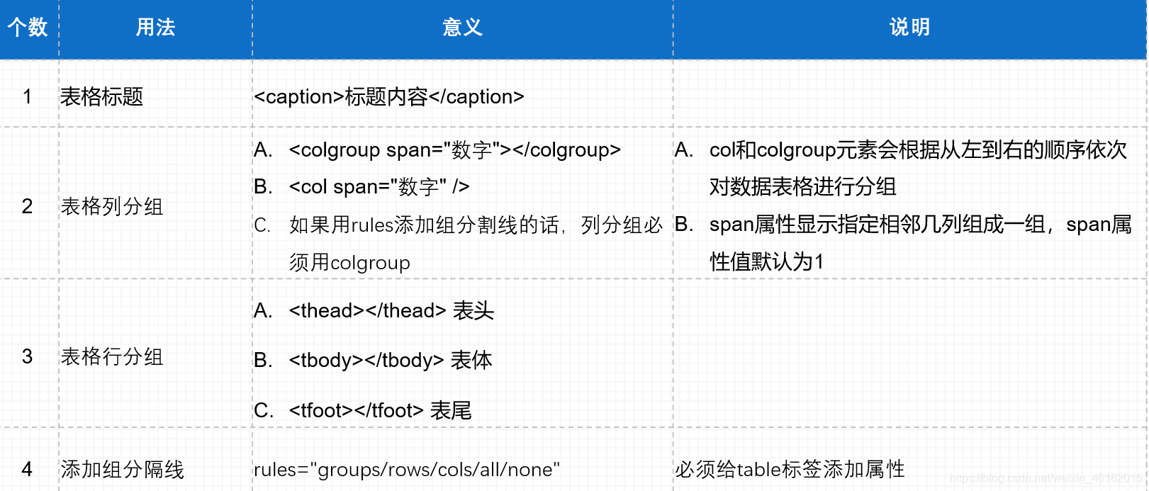 表格的基本结构及属性_网络设计表格的构成及其作用是什么-CSDN博客