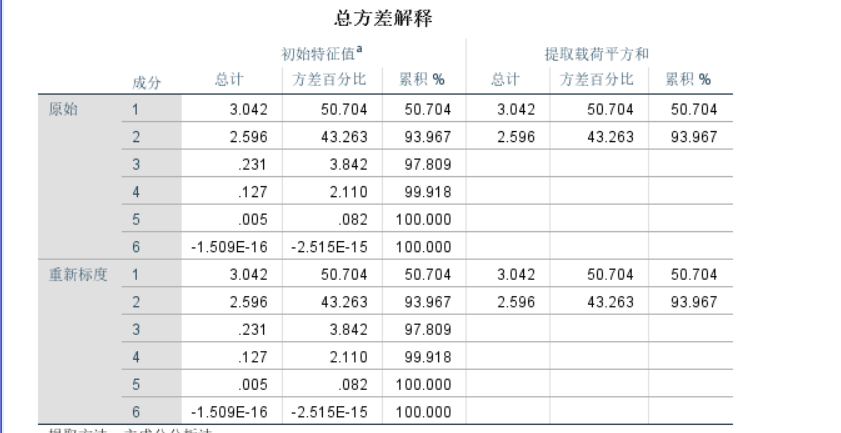 数学建模——主成分分析及spss软件操作