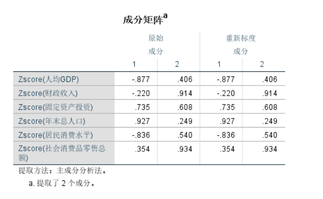 数学建模——主成分分析及spss软件操作