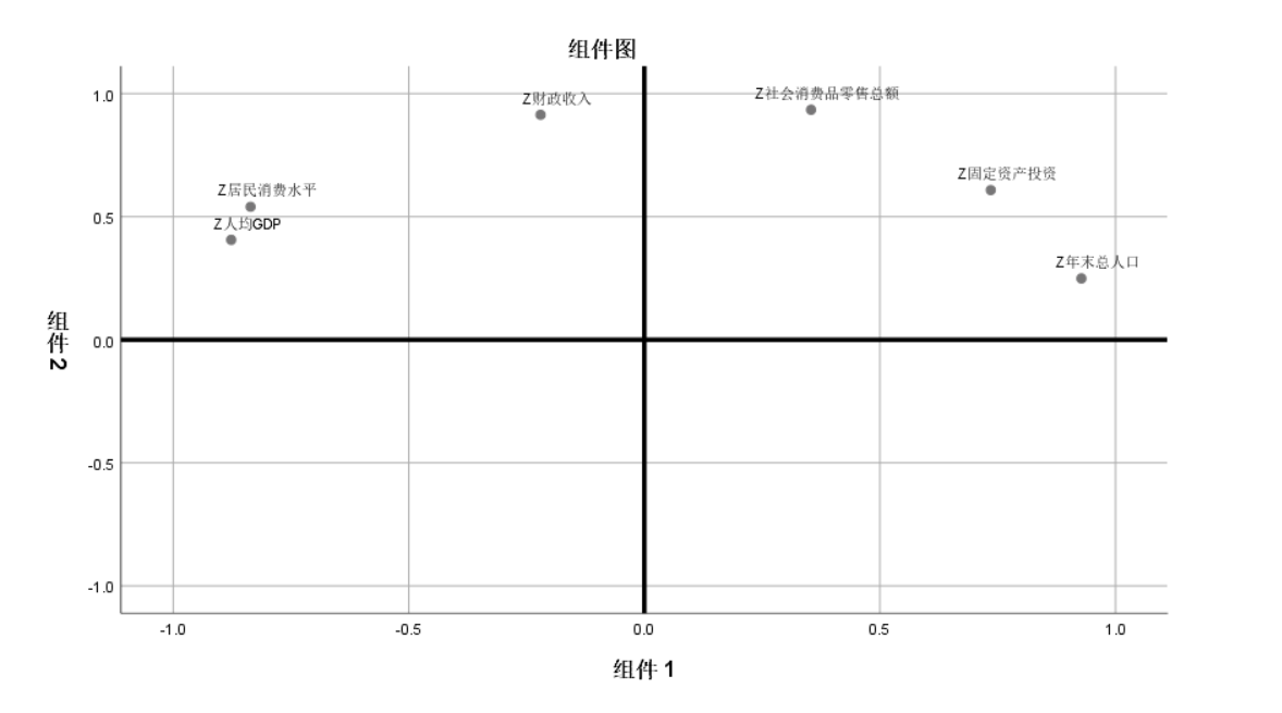 数学建模——主成分分析及spss软件操作