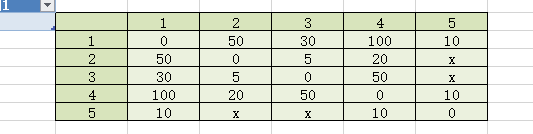 MPI Maelstrom MPI 大漩涡(最短路Dijkstra算法详解)