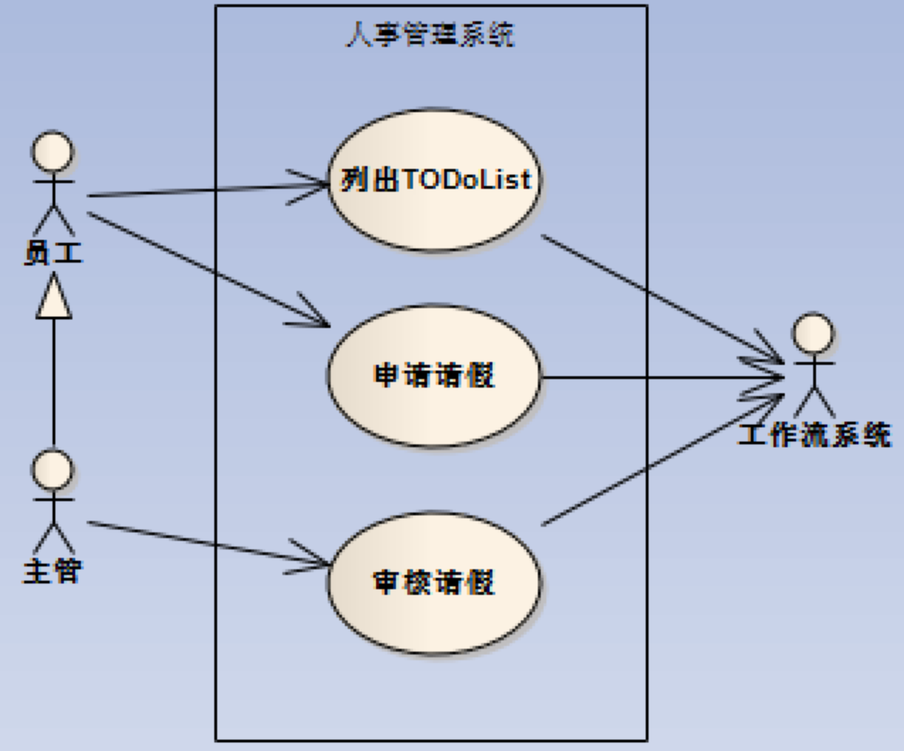 第2讲:用例图(Use Case)_use case图-CSDN博客