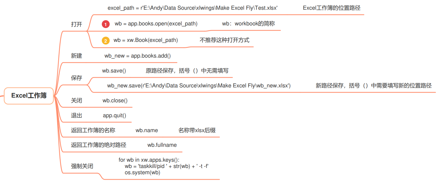 xlwings Make Excel Fly! xlwings——让Excel飞起来！（最清晰、最细致、最全、最新的xlwings常规