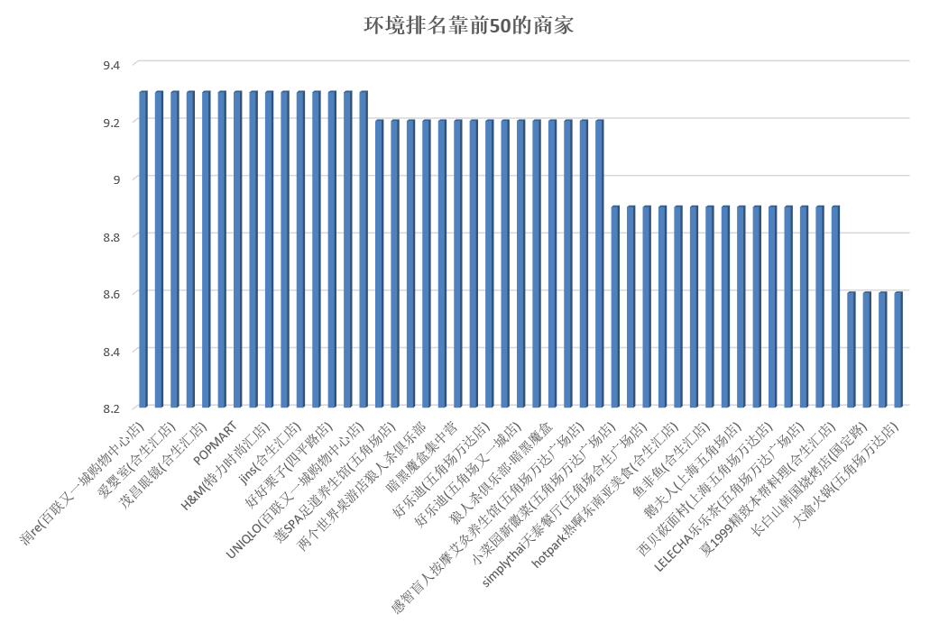 【数据分析项目实战】基于Python的商铺点评数据分析_商铺数据分析项目-CSDN博客