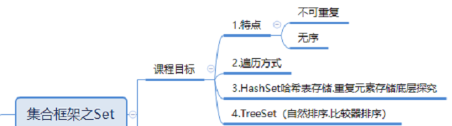 集合框架之Set