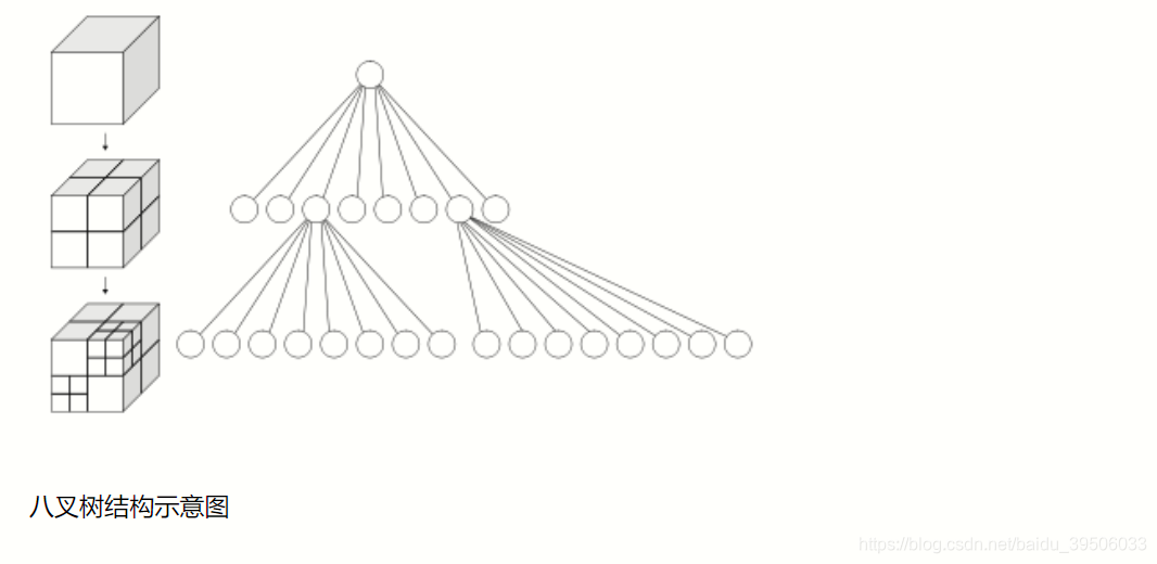 octree八叉树数据结构原理与实现_建立毛胚八叉树模型-CSDN博客