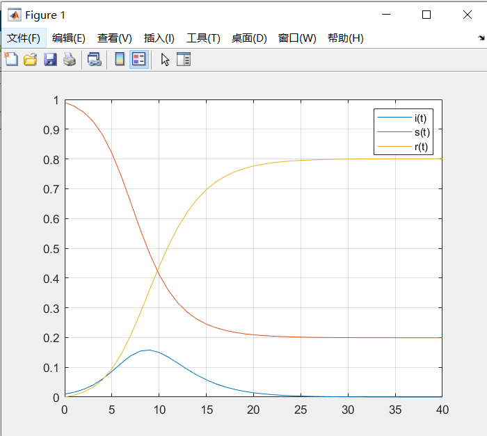 SIR传染病模型（微分方程系列1）