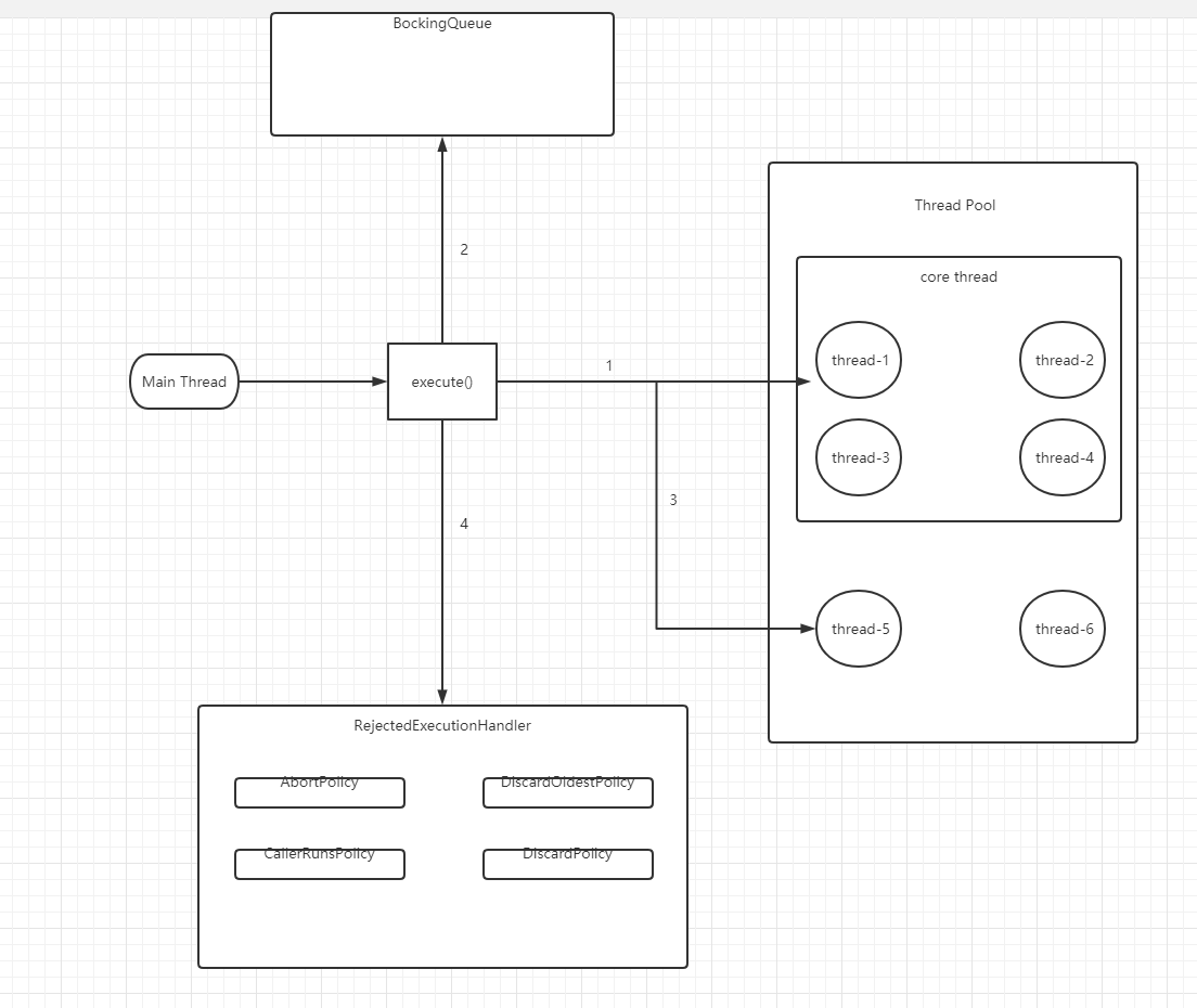 Java thread pool workflow - Programmer Sought