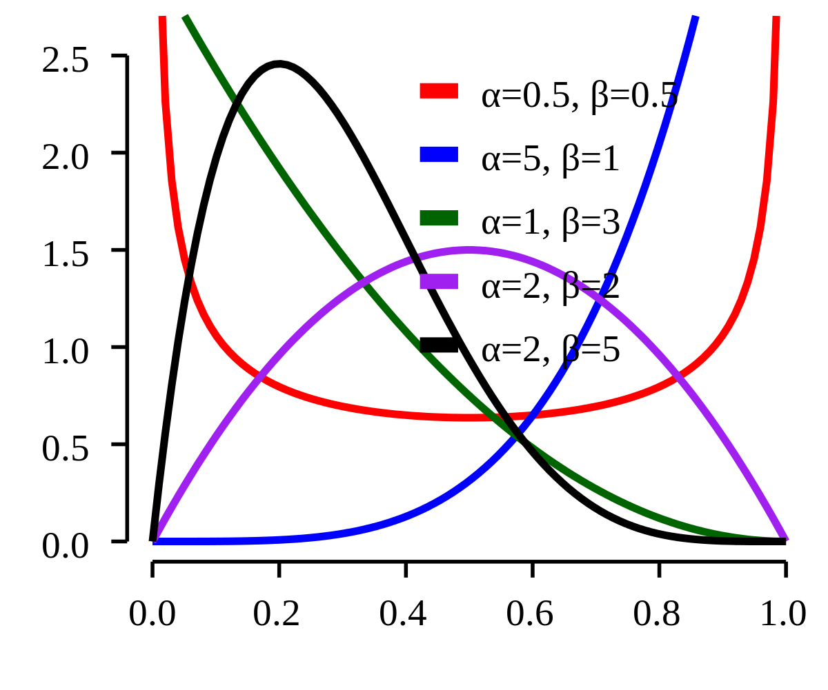 R可视化beta分布（Beta Distribution）_利用 r 软件直接画出后验分布服从的 beta 函数图像CSDN博客