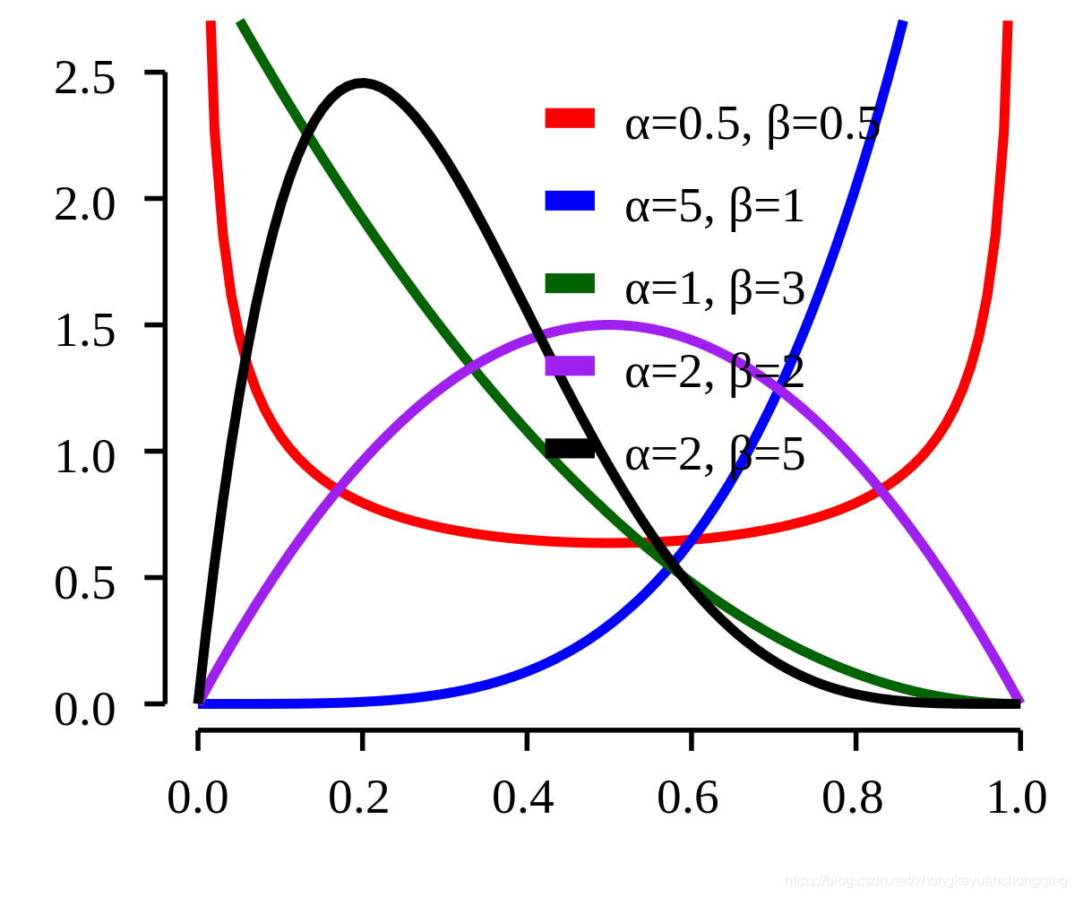 R可视化beta分布(Beta Distribution)_利用 r 软件直接画出后验分布服从的 beta 函数图像-CSDN博客