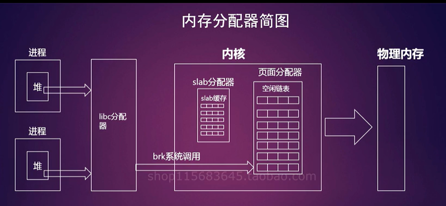 0. 内存分配简图