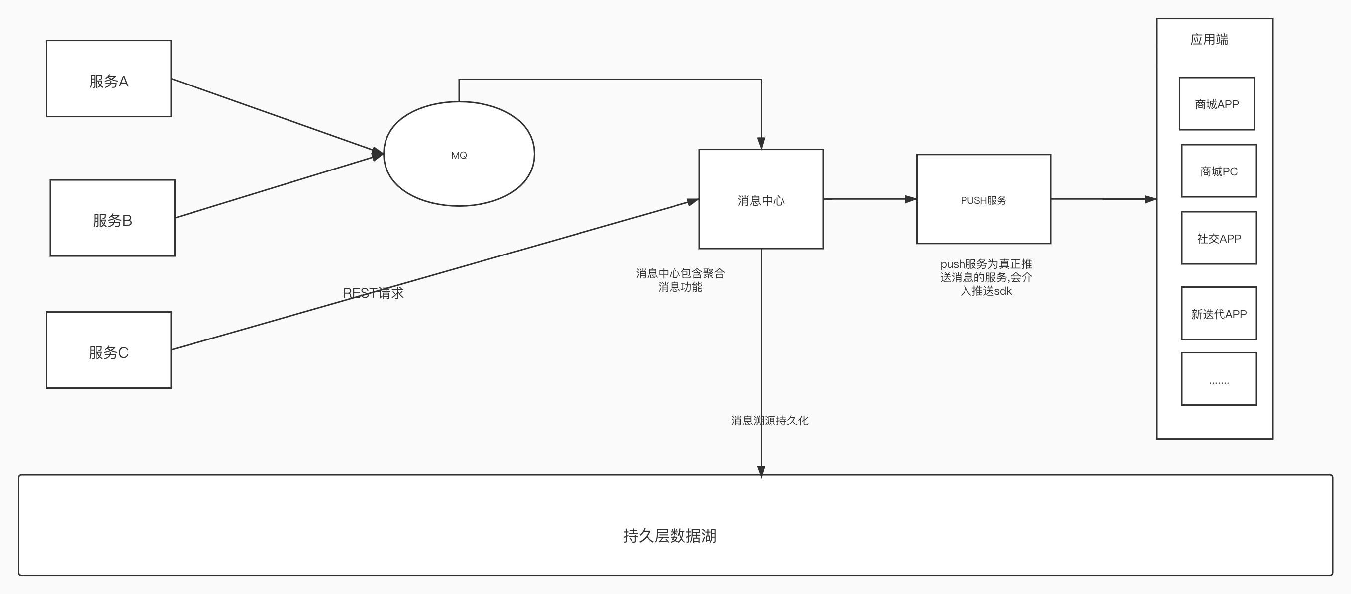 业务消息中心系统设计与实现(一)