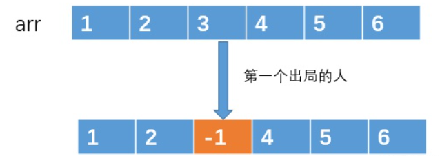 C/C++经典算法——约瑟夫问题