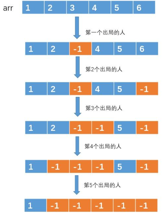 C/C++经典算法——约瑟夫问题