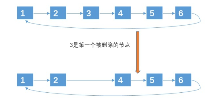 C/C++经典算法——约瑟夫问题