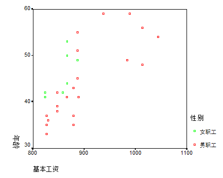 spss多变量散点图图片