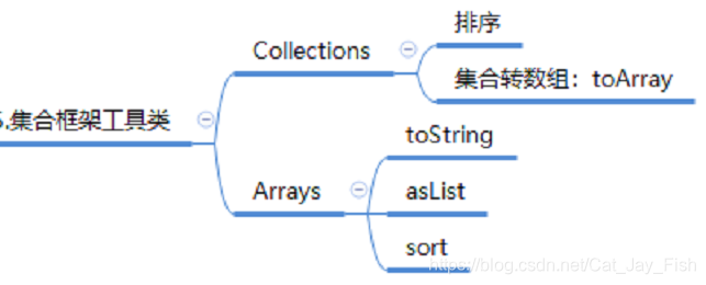 集合框架之Map