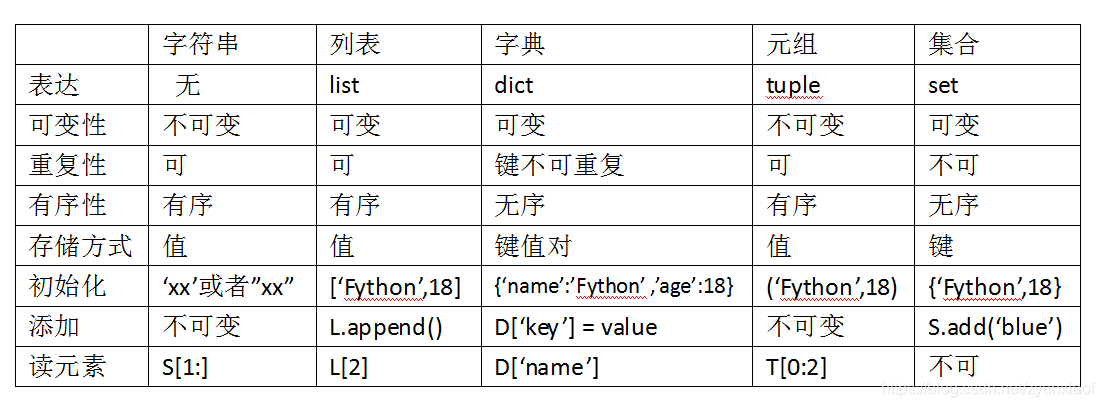 python 字符串，列表，元组，的区别，以及列表的基本用法_python列表和字符串的区别-CSDN博客