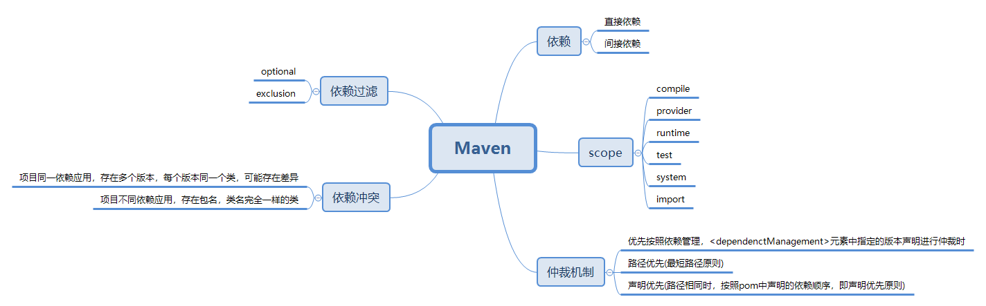 Maven视频资料及如何学习心得体会