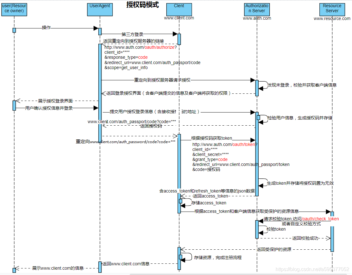 oauth2四种模式的流程图_oauth2流程图-CSDN博客