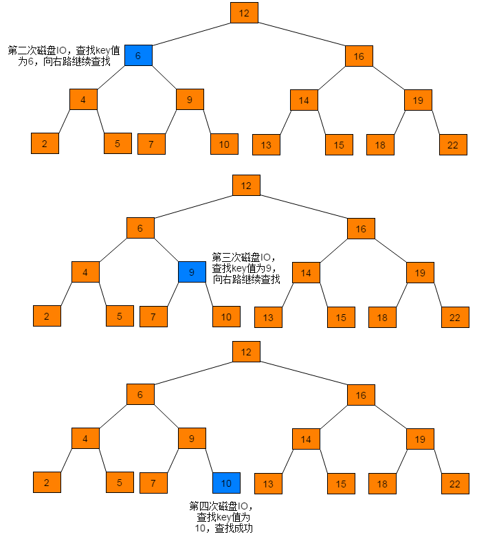 Postgresql杂谈 08—Postgresql中的BTree索引存储结构和查询过程分析_psql数据库的btree是什么-CSDN博客