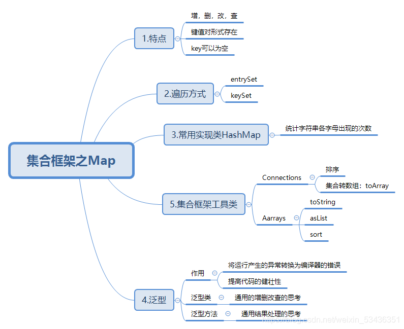 Map集合（特点，遍历方式），HashMap，工具类，泛型