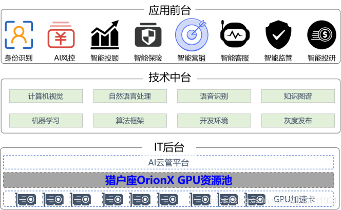 GPU资源池化对金融行业的价值