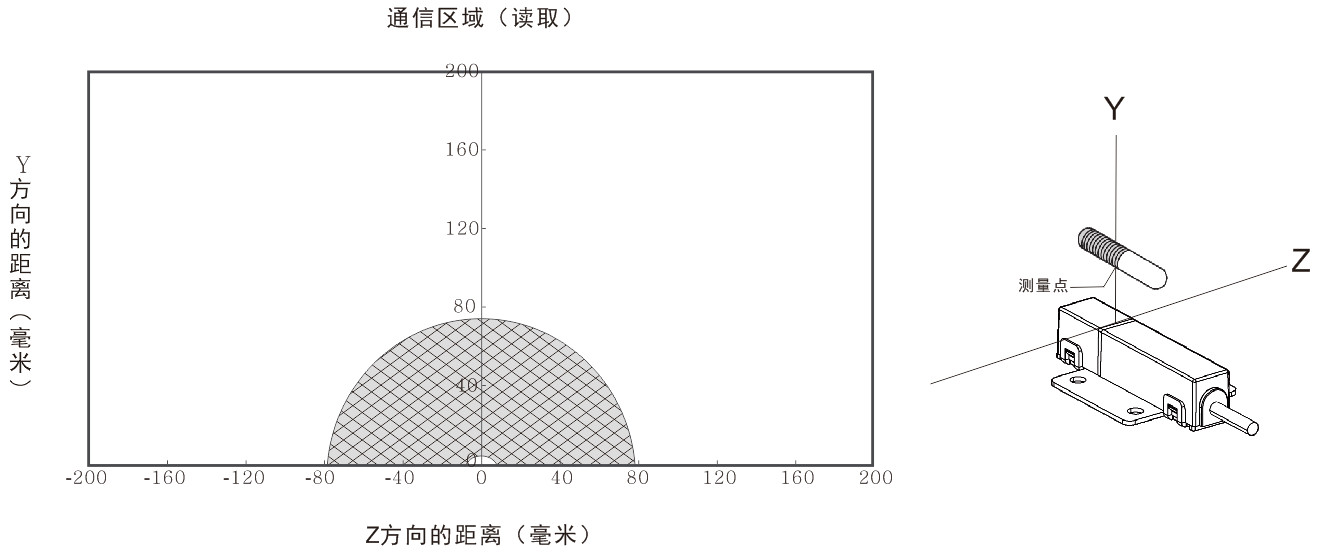 读区域映射:4,平行安装yz图 6写入区域映射图 5读区域映射:3,平行安装