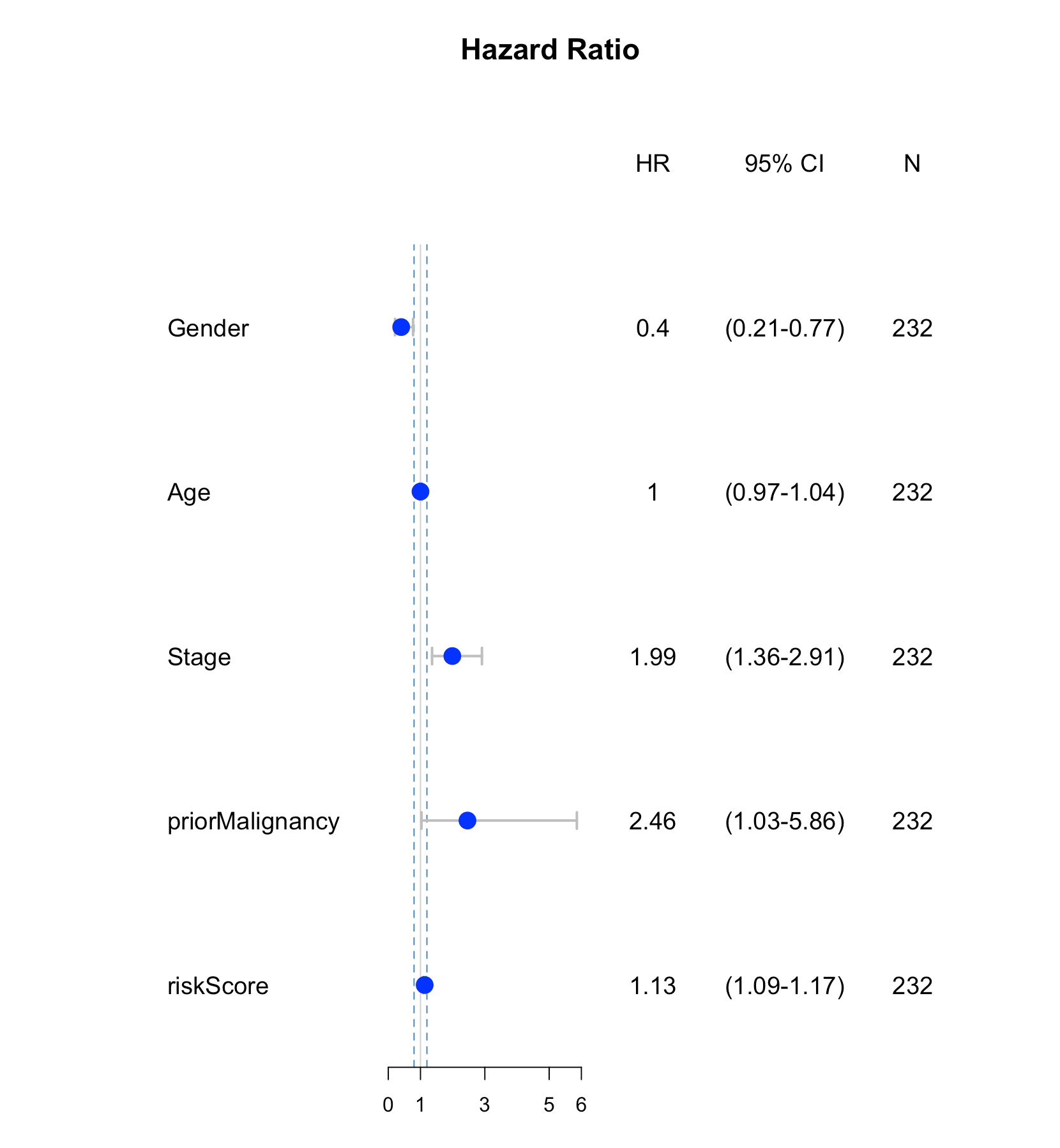 Forest plot for multiple cox regression (Hazard Ratio)_graphwidth ...