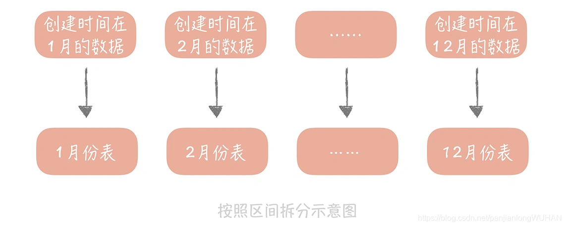 高并发系统设计学习笔记(八) 写入数据量增加如何实现分库分表