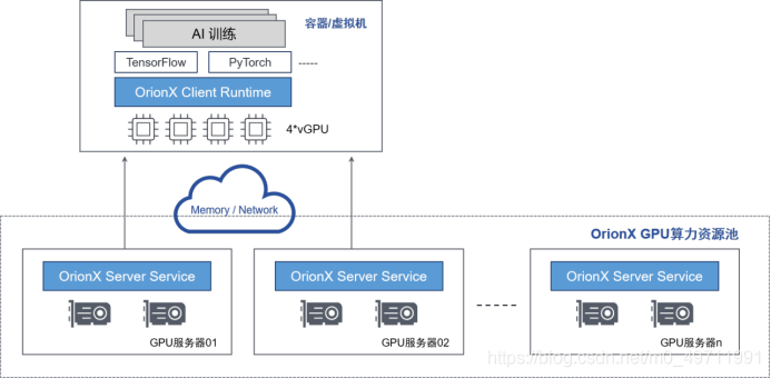 OrionX（猎户座）AI加速器资源池化软件赋能深度学习分布式训练