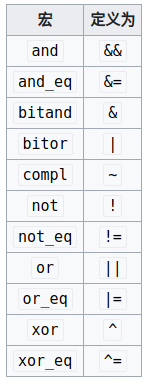 在c++使用and替代&&_c++可以用and代替&&吗-CSDN博客