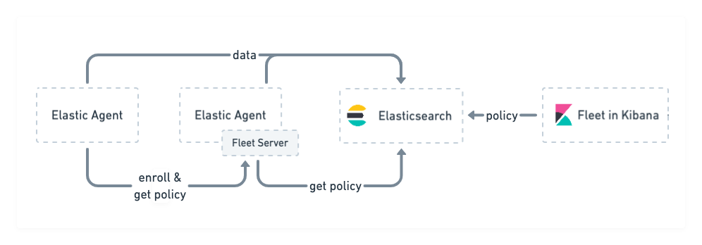 Observability：运用 Fleet 来轻松地导入 Nginx 日志及指标