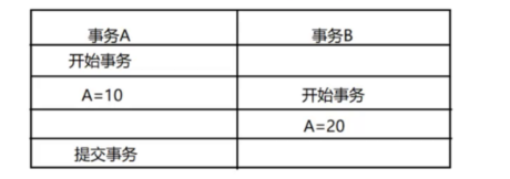 MySQL 创建索引，带你一文看懂MySqL中的事务与索引