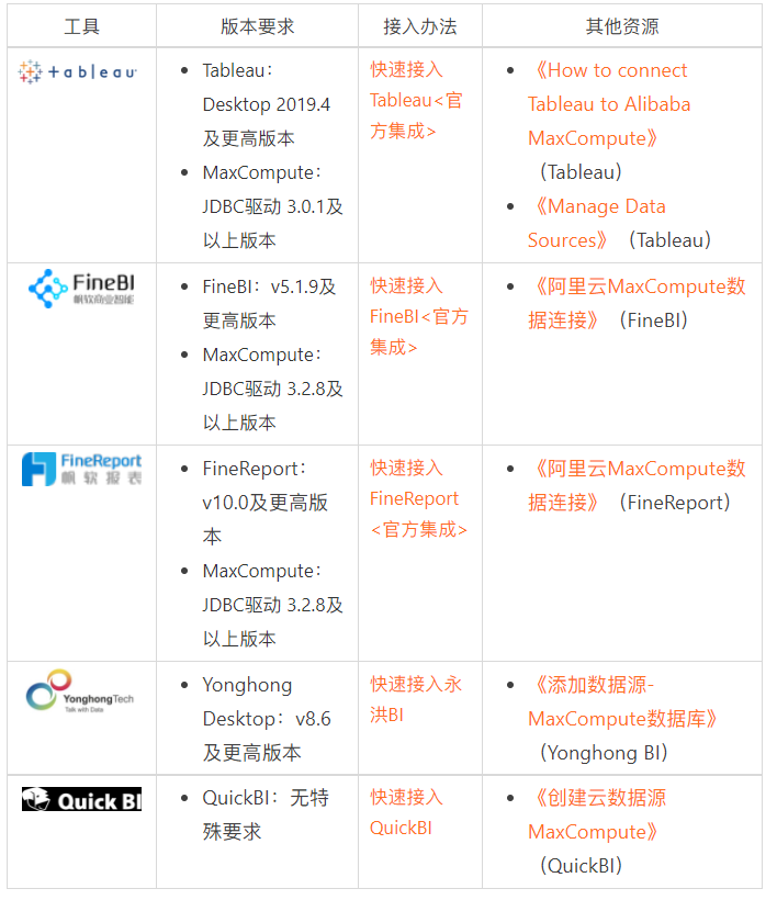 外部工具连接SaaS模式云数据仓库MaxCompute实战——商业BI分析工具篇